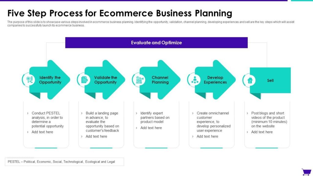 Best ecommerce website builders business planning process infographic showing ecommerce strategy, customer experience, and online store growth steps
